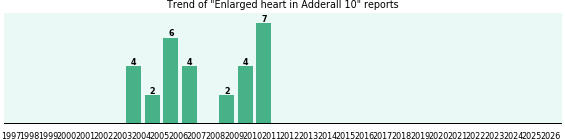 Could Adderall 10 cause Enlarged heart? Could Adderall 10 cause Enlarged heart?